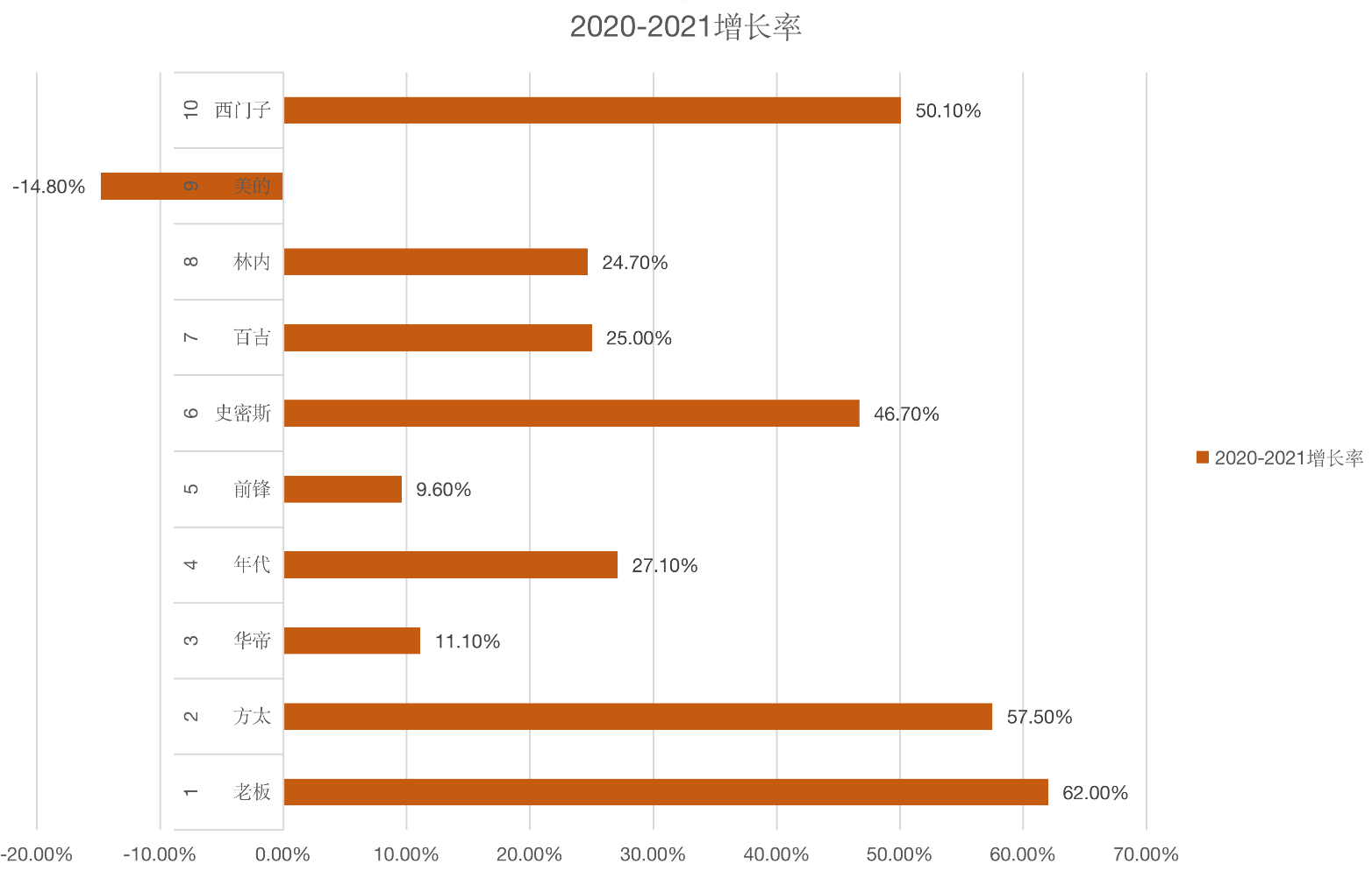 2021年线下逆势增长的十大厨电品牌