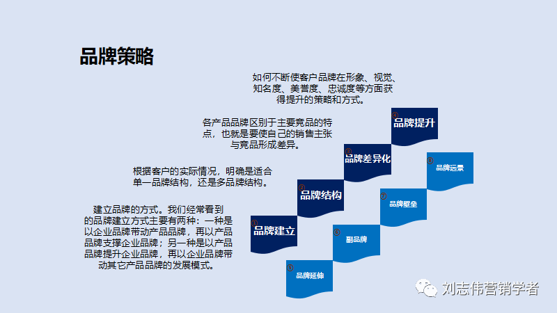 品牌管理策划6种常用工具PPT课件