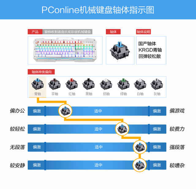 又有笔记本品牌推出机械键盘 混彩更防水惠普GK300