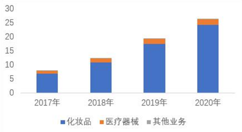 深度梳理化妆品行业，贝泰妮、珀莱雅、丸美