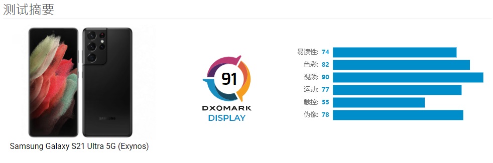 顶级屏幕手机盘点：三星S21全球第一，E4发光材料成旗舰标配