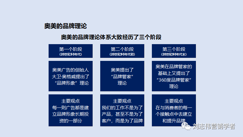 品牌管理策划6种常用工具PPT课件