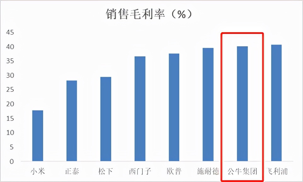 公牛集团：上下游议价能力强 渠道优势明显 成本费用控制能力强