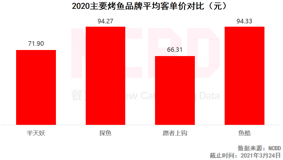 NCBD烤鱼报告：愿者上钩差评率最高，半天妖与探鱼表现较好