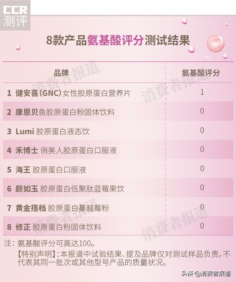 颜如玉、Lumi、康恩贝等8款胶原蛋白测试，哪款更能被人体吸收？结果是？