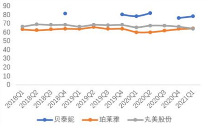 深度梳理化妆品行业，贝泰妮、珀莱雅、丸美