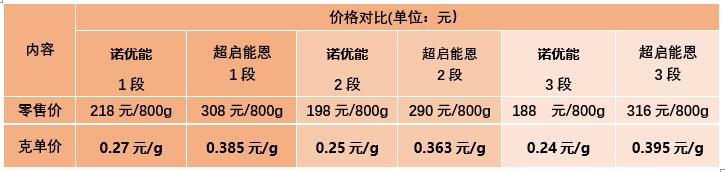 诺优能与雀巢超启能恩奶粉哪个好？营养配方怎么样？该怎么选？