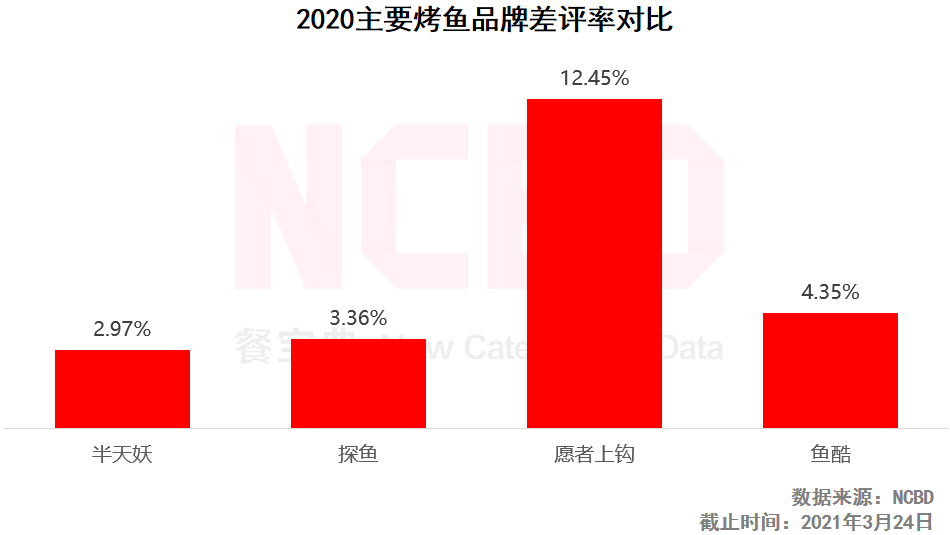 NCBD烤鱼报告：愿者上钩差评率最高，半天妖与探鱼表现较好