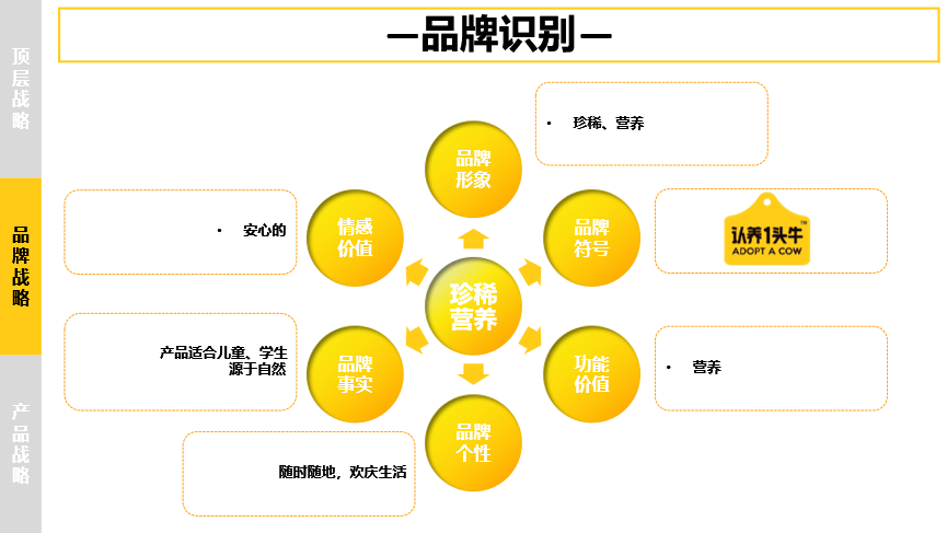 品牌策划公司行舟品牌咨询：大定位工具剖析乳品品牌认养一头牛