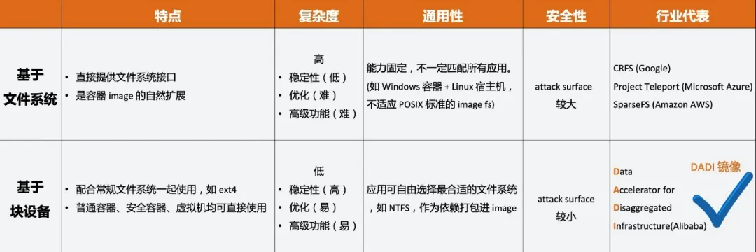 阿里云徐立：面向容器和 Serverless Computing 的存储创新