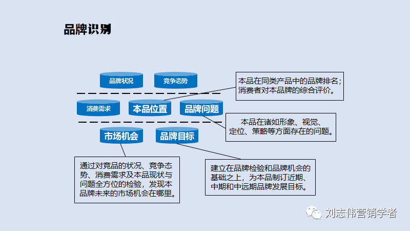 品牌管理策划6种常用工具PPT课件