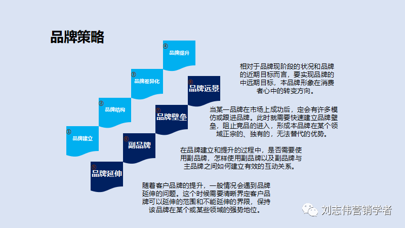 品牌管理策划6种常用工具PPT课件