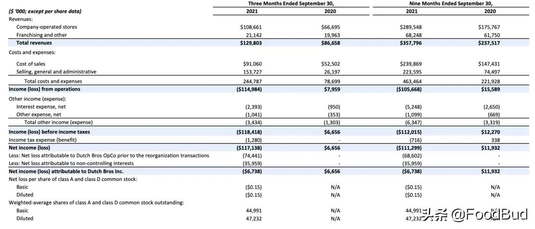 咖啡连锁品牌Dutch Bros首份财报：第三季度新开门店创纪录