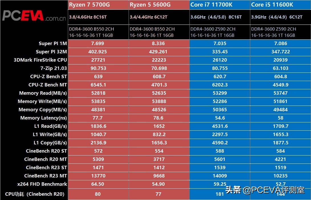 DIY市场的强心剂——锐龙7 5700G、锐龙5 5600G处理器评测