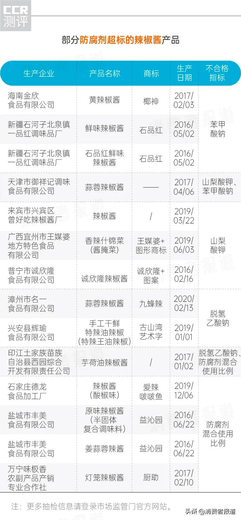 蚝油、辣椒酱、芝麻酱抽检报告：44批次不合格；味事达、八珍等上“黑榜”