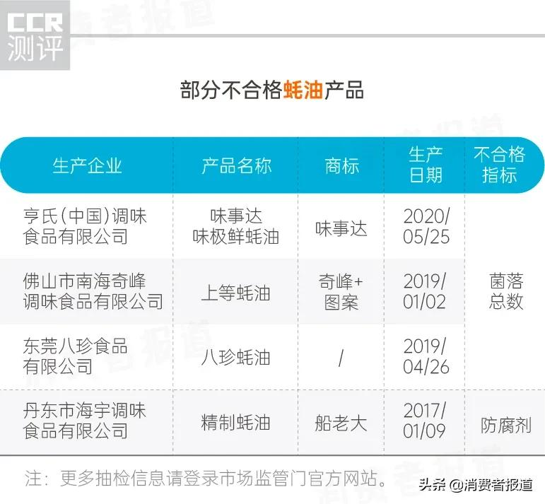 蚝油、辣椒酱、芝麻酱抽检报告：44批次不合格；味事达、八珍等上“黑榜”