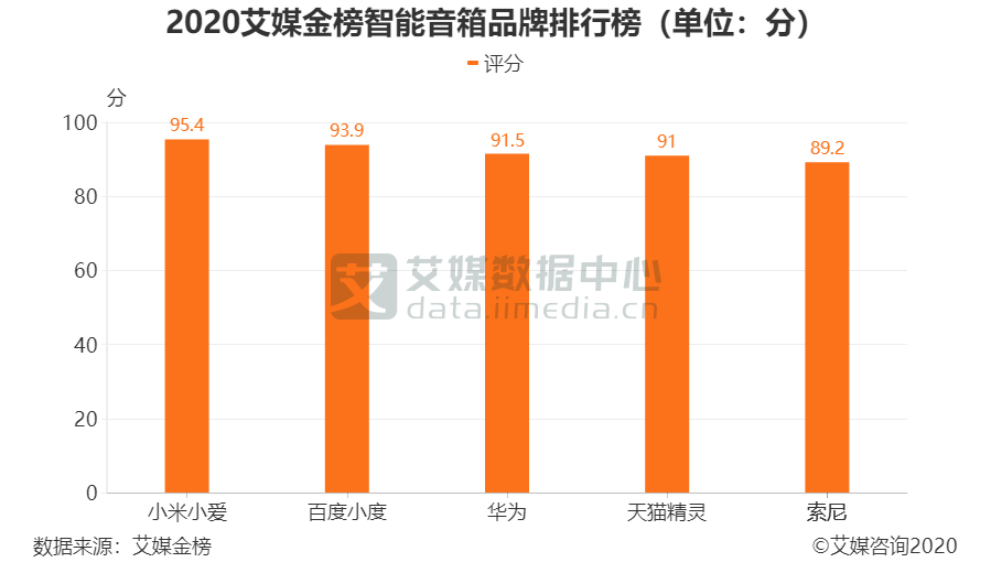 小爱音箱Play增强版体验：最超值的百元级智能音箱，没有之一