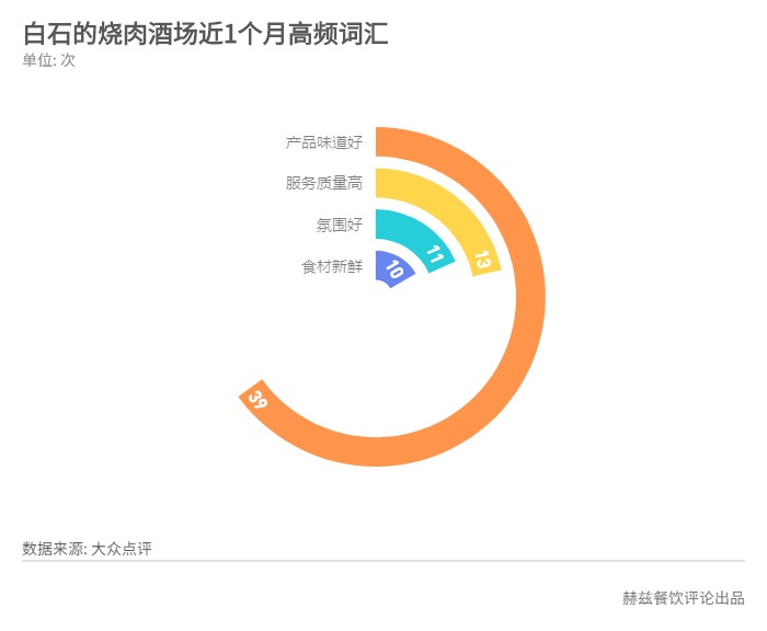 日韩烤肉大盘点，白石的烧肉酒场好评第一