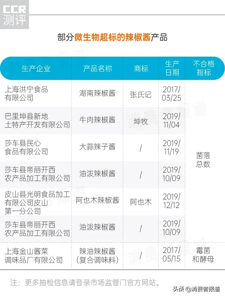 蚝油、辣椒酱、芝麻酱抽检报告：44批次不合格；味事达、八珍等上“黑榜”