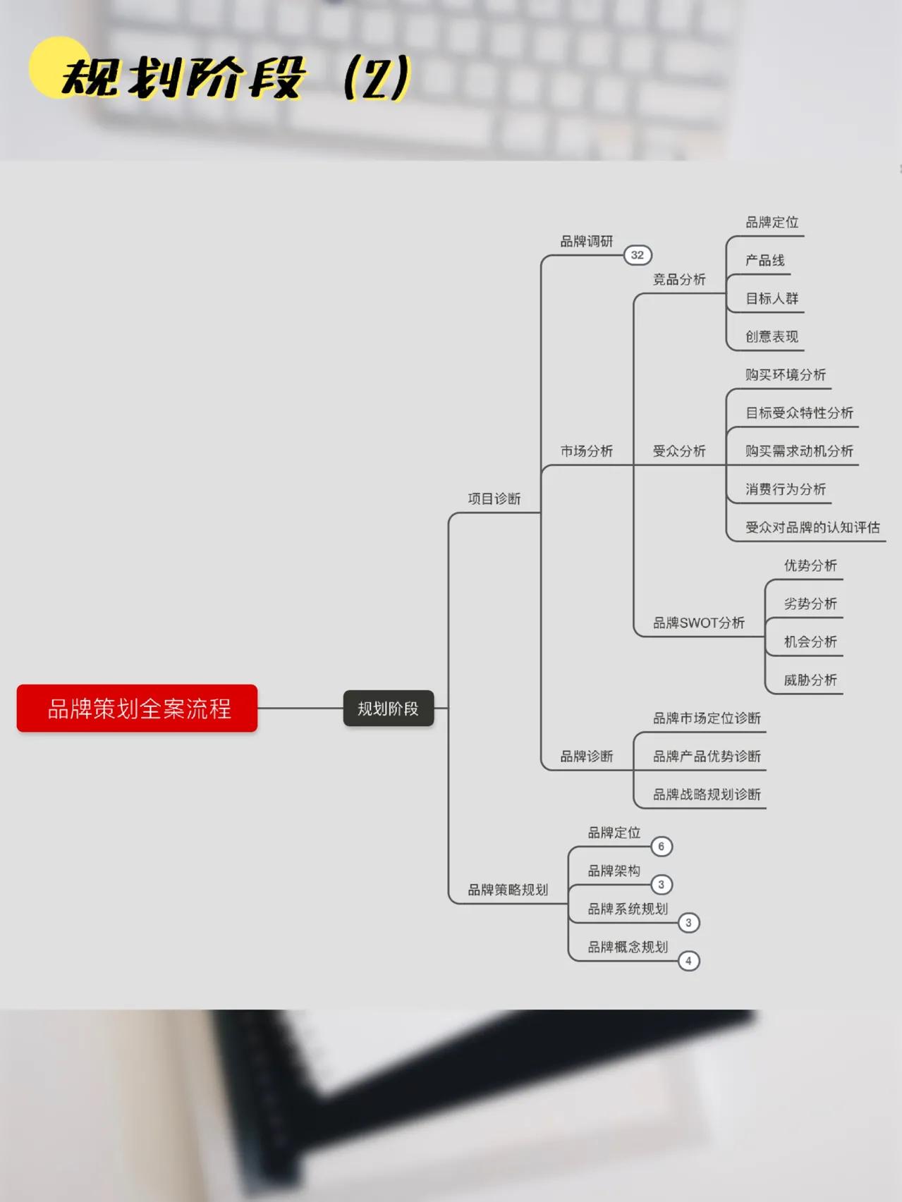 品牌全案策划流程图，干货，收藏一下吧！