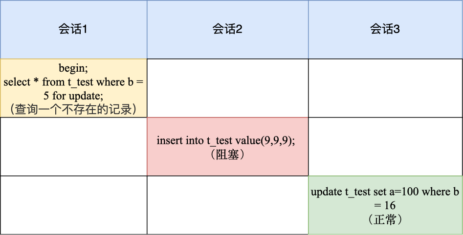 MySQL到底是怎么加行级锁的？