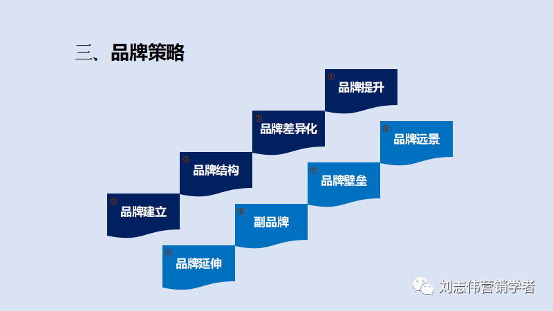 品牌管理策划6种常用工具PPT课件