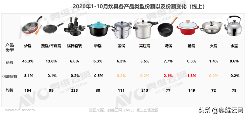 炊具线上市场增长明显 品牌发力中高端产品