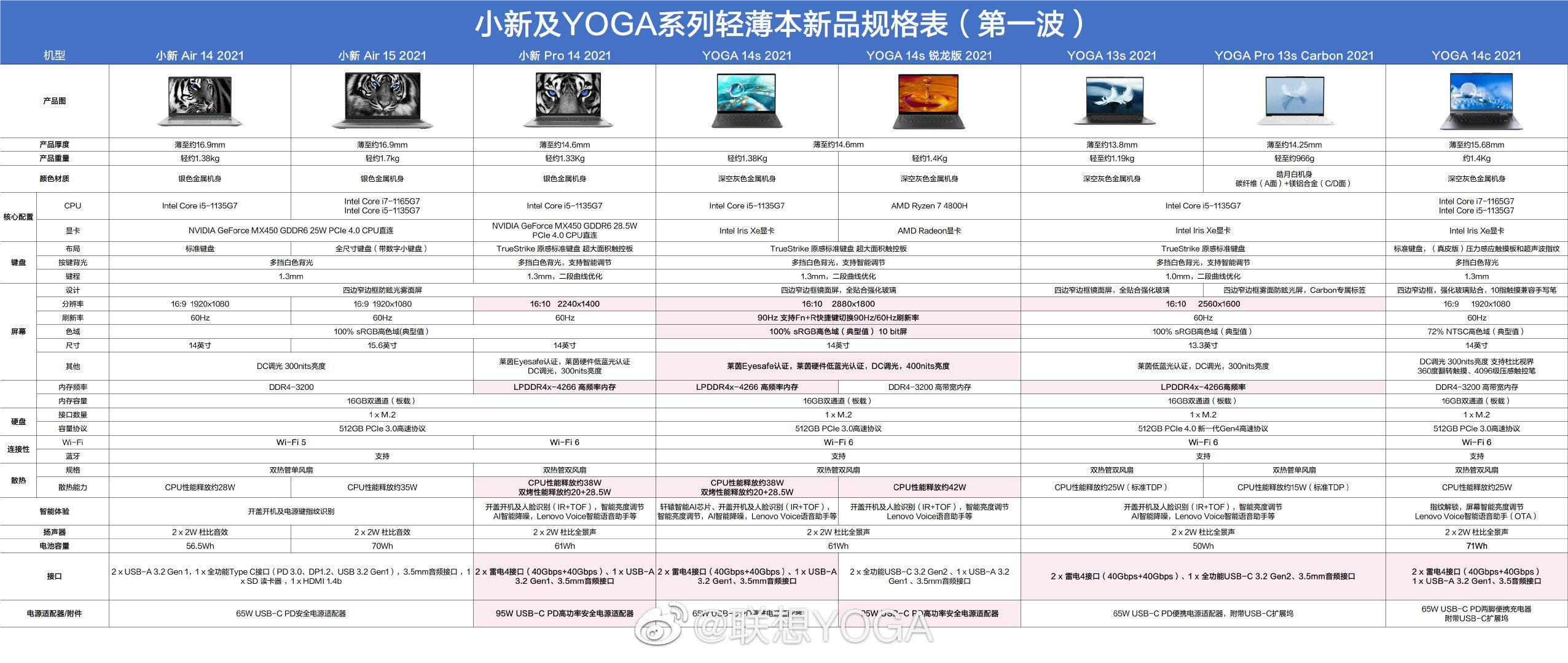 联想秋季发布会笔记本配置详情公布，提前一文看懂 8 款新品