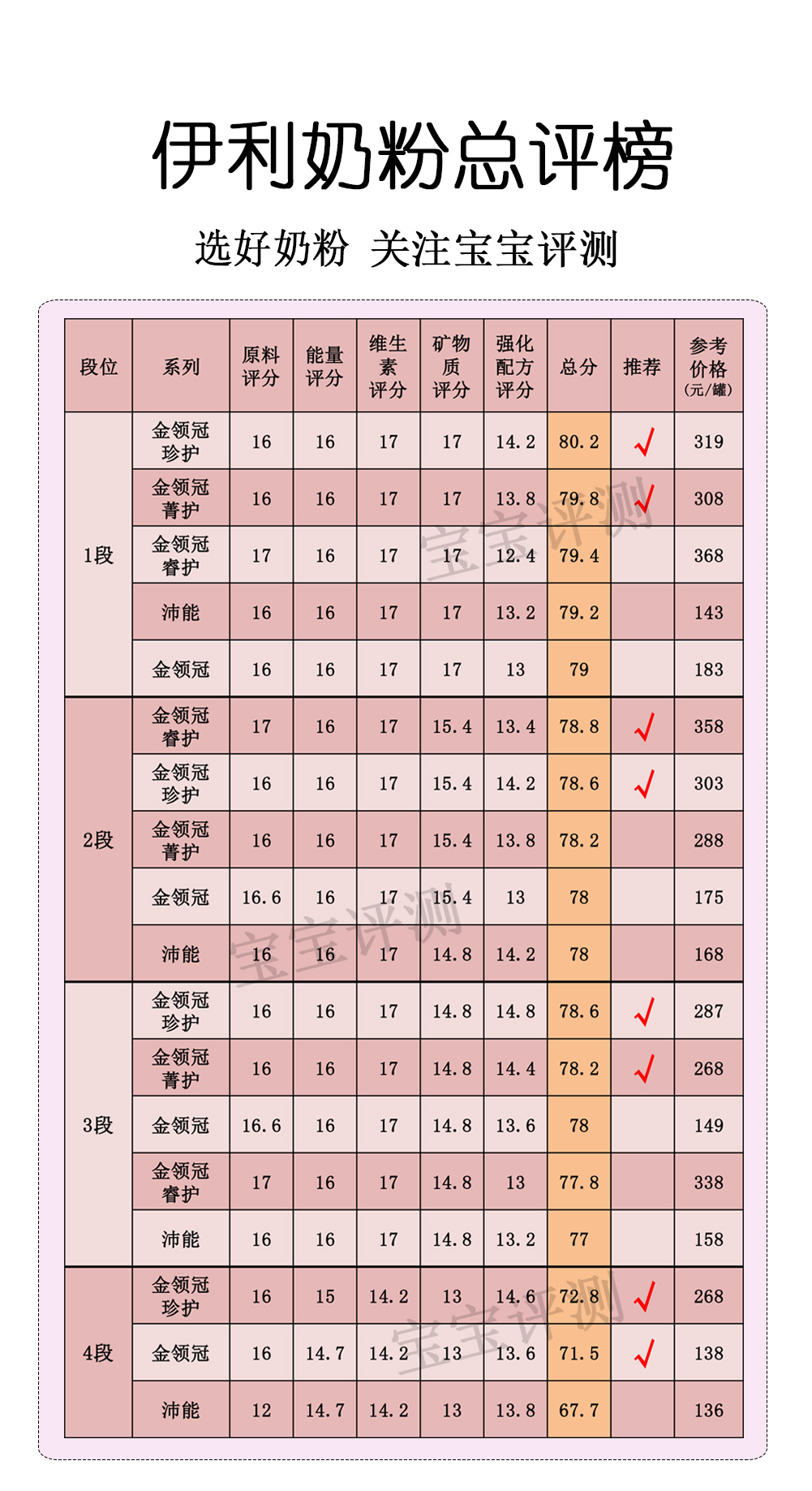 伊利奶粉评测：5个系列，你知道哪个系列更值得选吗？