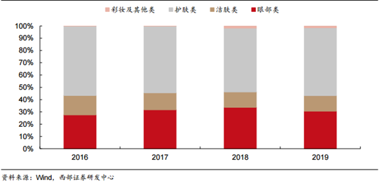 深度梳理化妆品行业，贝泰妮、珀莱雅、丸美