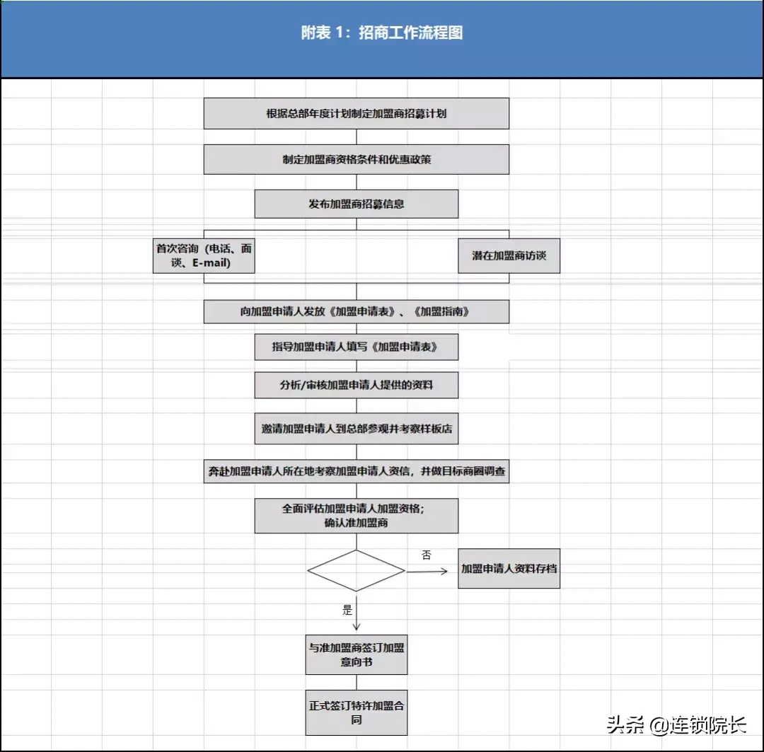 如何完善招商加盟系统