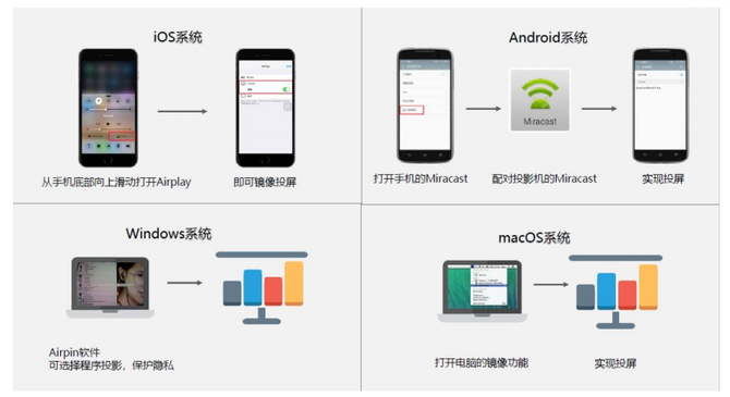 好用的办公投影仪怎么选？明基E580智能投影仪值得入手