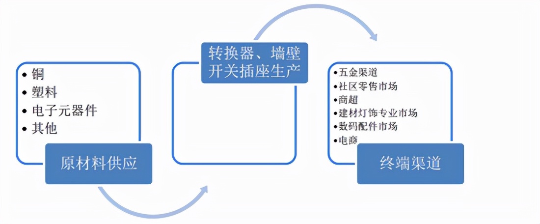 公牛集团：上下游议价能力强 渠道优势明显 成本费用控制能力强