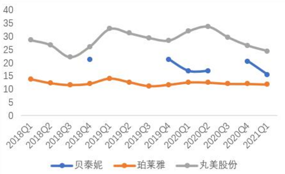 深度梳理化妆品行业，贝泰妮、珀莱雅、丸美