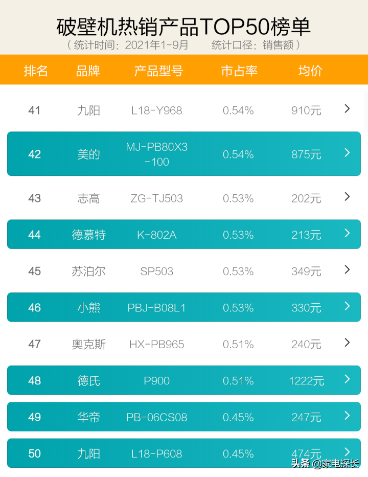 破壁机怎么选？2021年1-9月销售数据出炉！哪个牌子值得买？