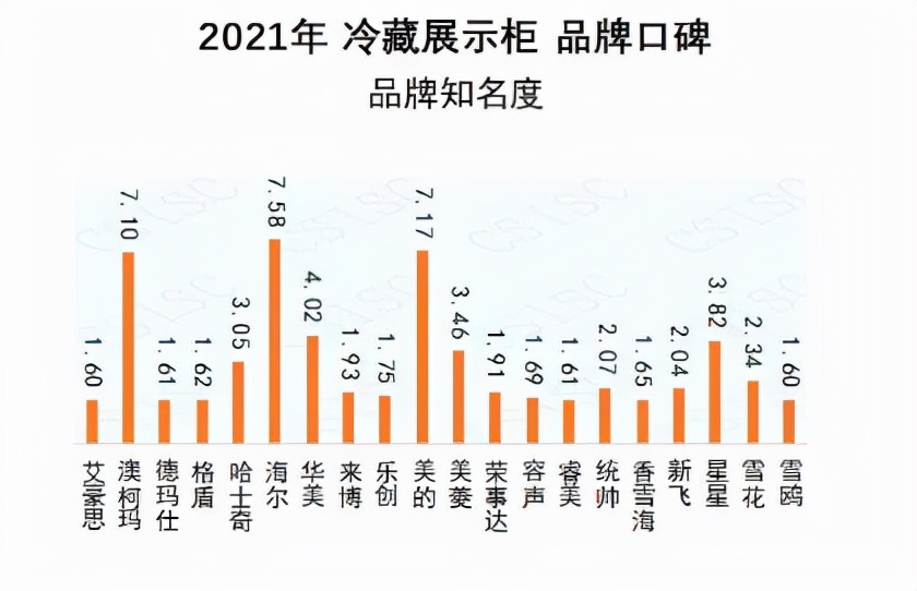 2021冷藏展示柜品牌口碑榜出炉 澳柯玛蝉联冠军