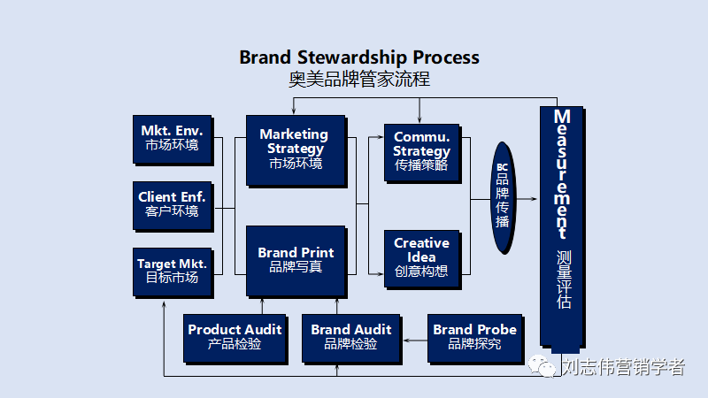 品牌管理策划6种常用工具PPT课件