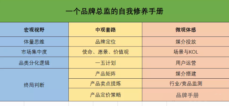 新消费赛道，品牌总监手操手册（论一个品牌总监的自我修养）