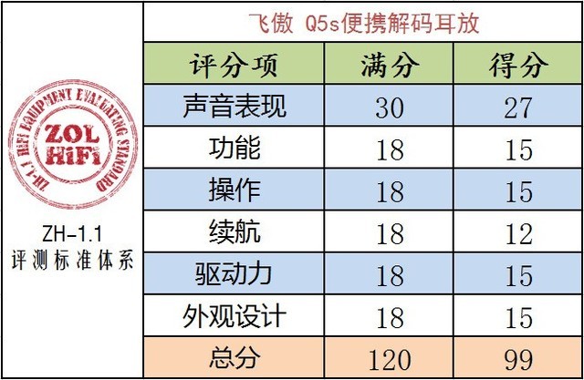 手机秒变HiFi播放器 飞傲 Q5s便携解码耳放评测