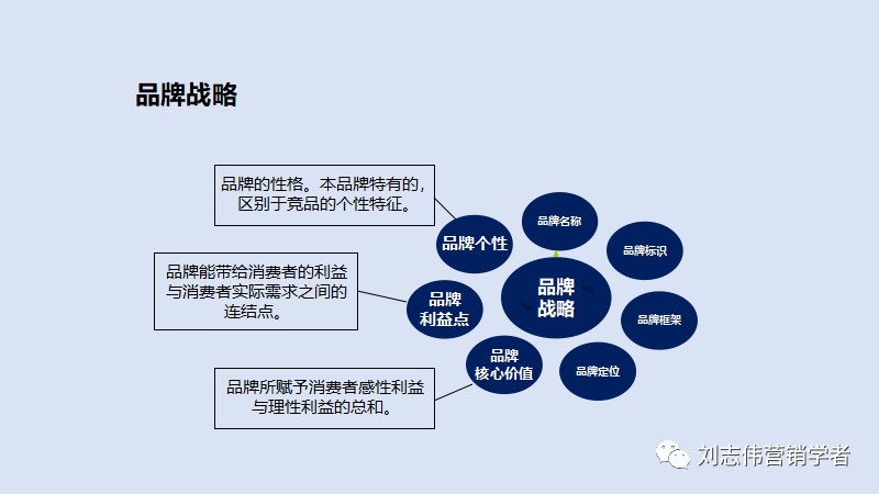 品牌管理策划6种常用工具PPT课件