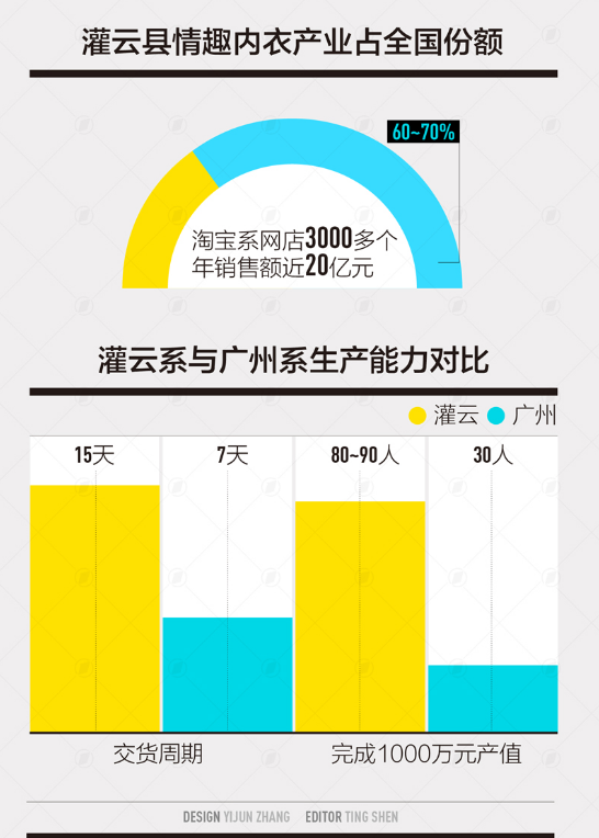 赚钱不问出路，这个县靠卖情趣内衣，每年销量高达20亿