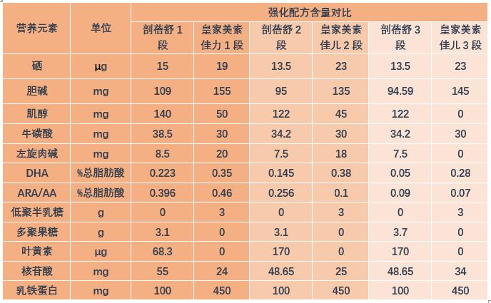 优博剖蓓舒与皇家美素佳儿奶粉谁好？营养配方怎么样？该怎么选？