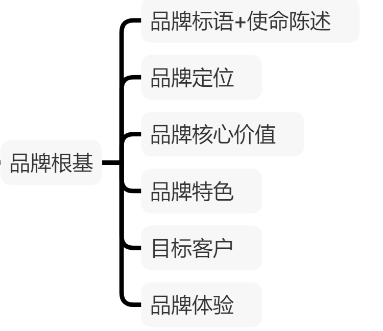 干货！酒店管理公司如何系统地构建品牌发展框架