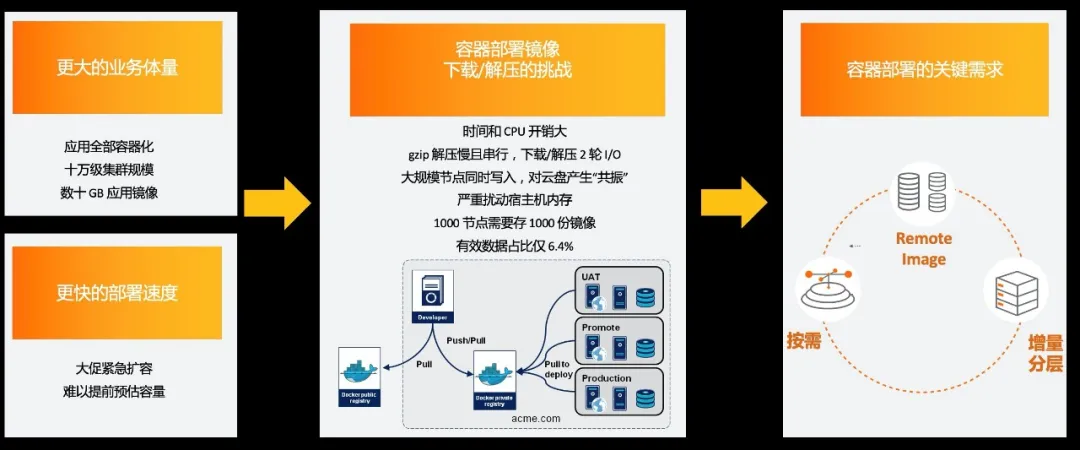 阿里云徐立：面向容器和 Serverless Computing 的存储创新