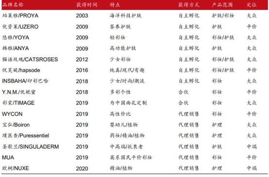 深度梳理化妆品行业，贝泰妮、珀莱雅、丸美