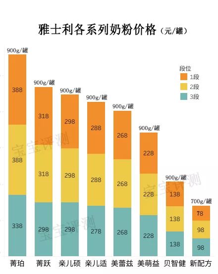 雅士利奶粉评测：买388的，还是买78的？