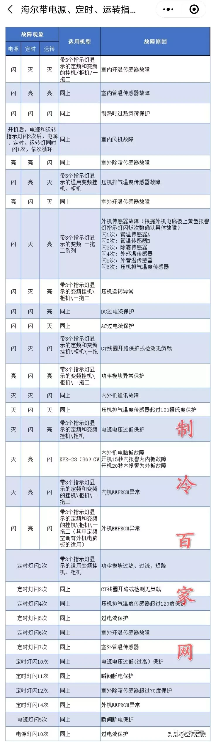 收藏：海尔空调指示灯故障代码查询表