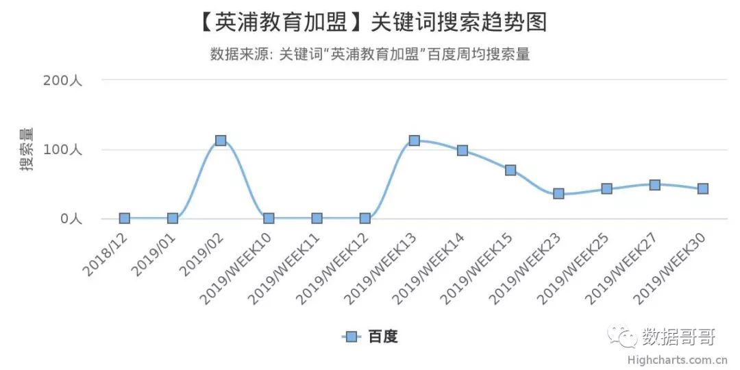 教育加盟品牌搜索趋势分享