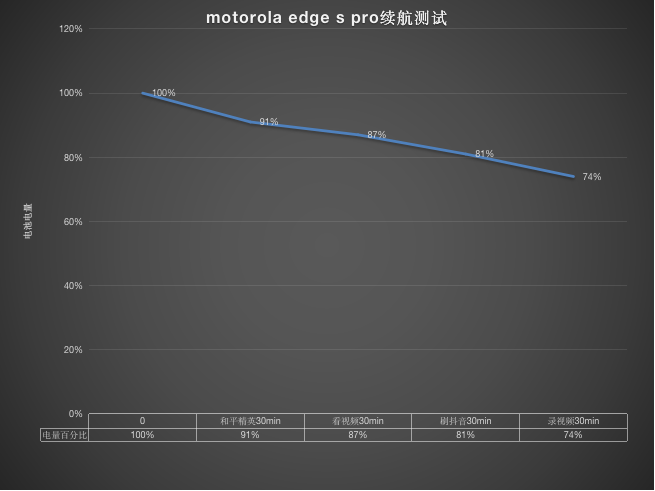 摩托罗拉edge s pro测评：2499元起，六边形战士表现如何？