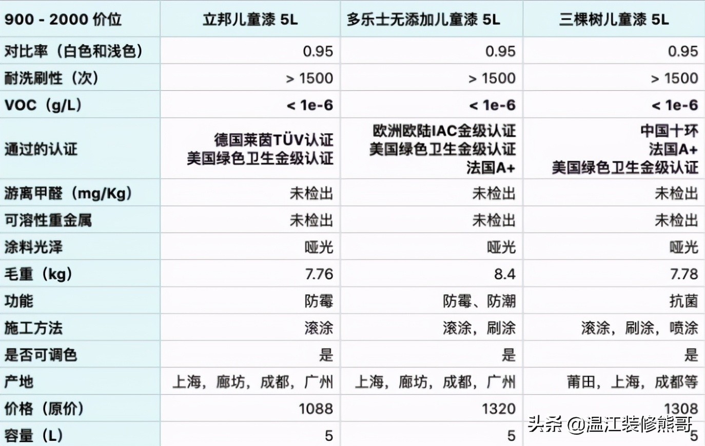 乳胶漆选购指南和推荐